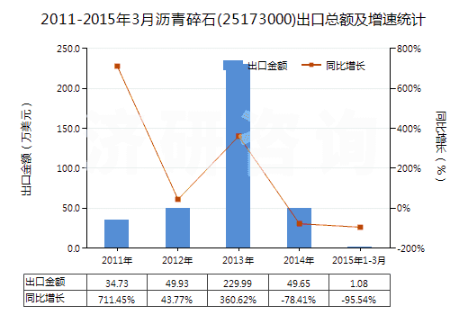 2011-2015年3月瀝青碎石(25173000)出口總額及增速統(tǒng)計(jì) 2011-2015年3月瀝青碎石(25173000)出口總額及增速統(tǒng)計(jì)